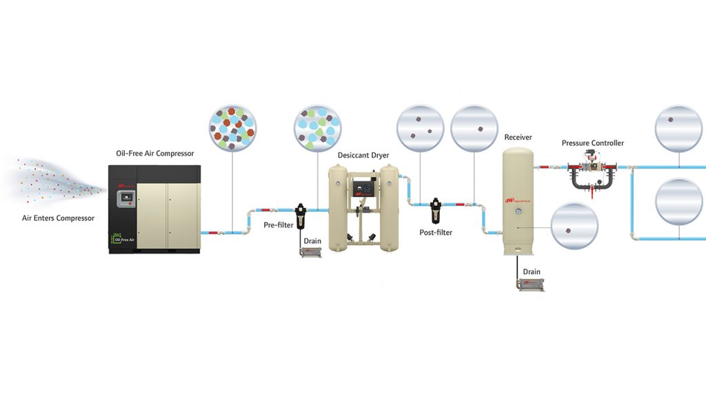 A schematic of an industrial compressed air system, provided by Air Centers of Florida, highlighting the flow from an oil-free air compressor through various filtration and drying stages, leading up to the pressure controller and endpoint